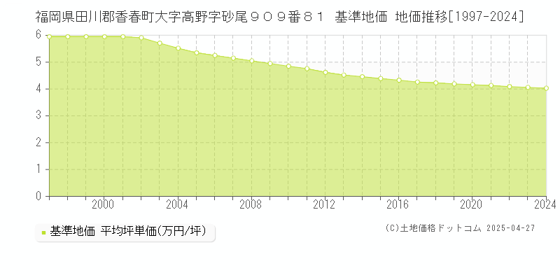 福岡県田川郡香春町大字高野字砂尾９０９番８１ 基準地価 地価推移[1997-2024]