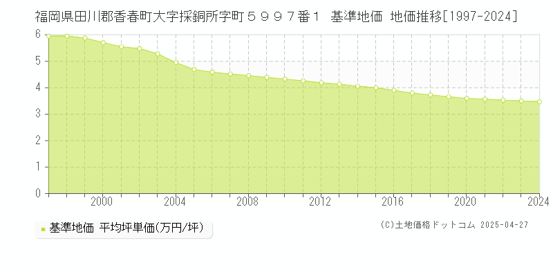 福岡県田川郡香春町大字採銅所字町５９９７番１ 基準地価 地価推移[1997-2024]