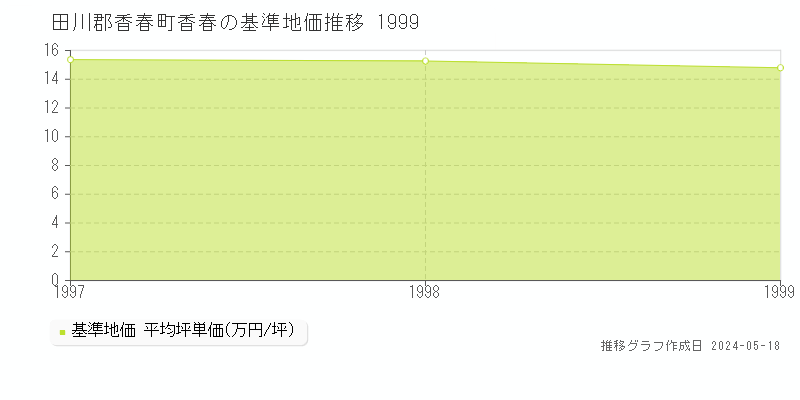 田川郡香春町香春の基準地価推移グラフ 