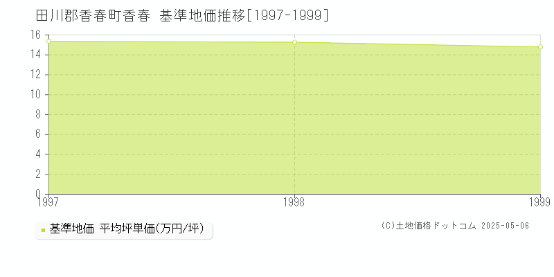 香春(田川郡香春町)の基準地価推移グラフ(坪単価)[1997-1999年]