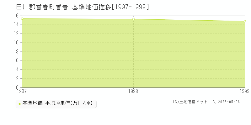 田川郡香春町香春の基準地価推移グラフ 