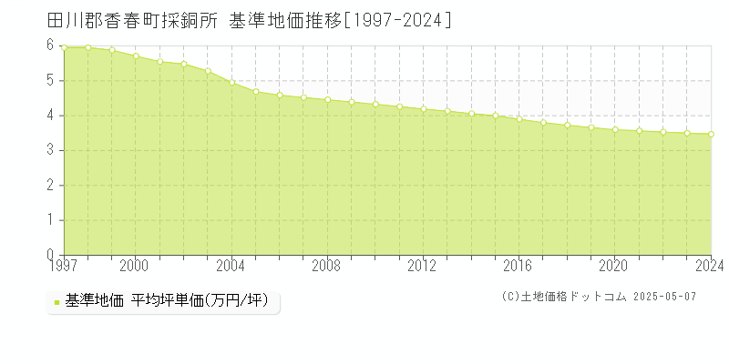 採銅所(田川郡香春町)の基準地価推移グラフ(坪単価)[1997-2024年]