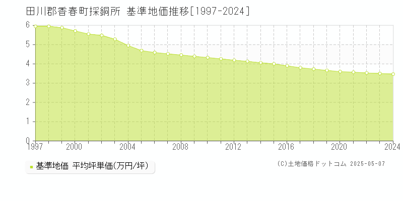 田川郡香春町採銅所の基準地価推移グラフ 