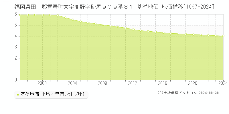 福岡県田川郡香春町大字高野字砂尾９０９番８１ 基準地価 地価推移[1997-2024]