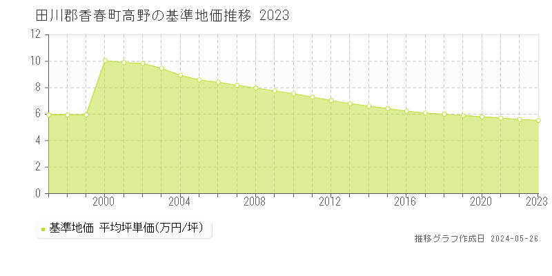 田川郡香春町高野の基準地価推移グラフ 