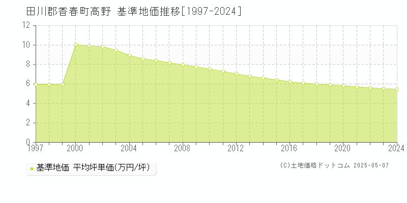 高野(田川郡香春町)の基準地価推移グラフ(坪単価)[1997-2024年]