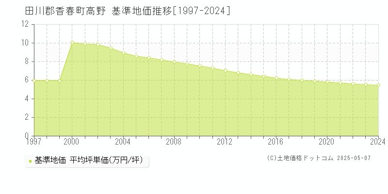 田川郡香春町高野の基準地価推移グラフ 