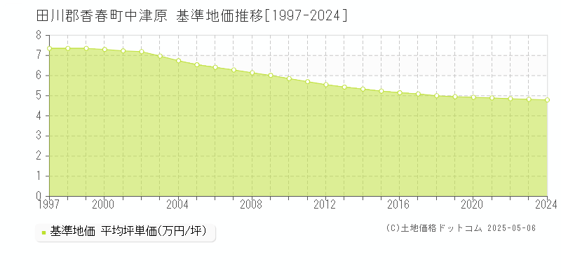 中津原(田川郡香春町)の基準地価推移グラフ(坪単価)[1997-2024年]