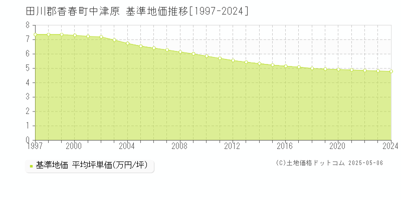 田川郡香春町中津原の基準地価推移グラフ 