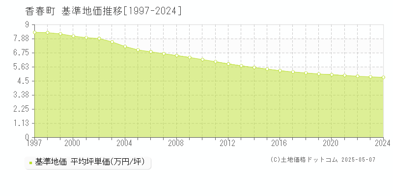 全域(香春町)の基準地価推移グラフ(坪単価)[1997-2024年]