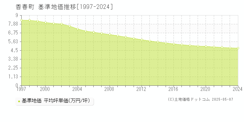 田川郡香春町全域の基準地価推移グラフ 