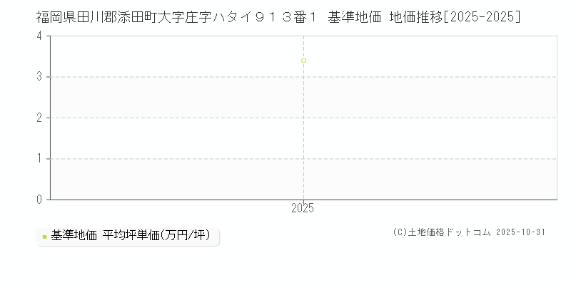 福岡県田川郡添田町大字庄字ハタイ９１３番１ 基準地価 地価推移[2025-2025]
