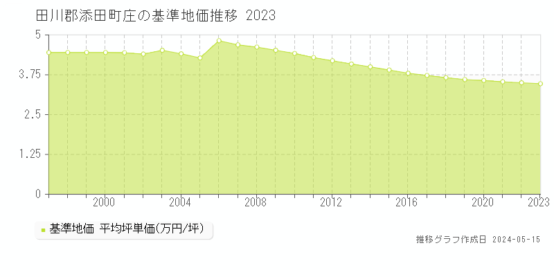 田川郡添田町庄の基準地価推移グラフ 