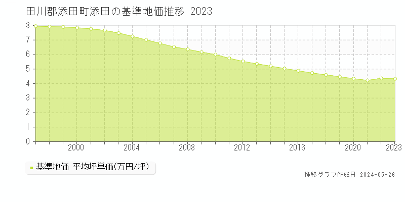 田川郡添田町添田の基準地価推移グラフ 