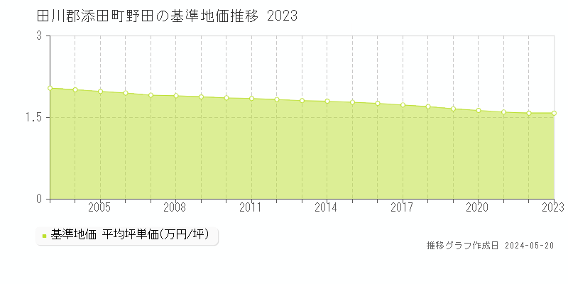田川郡添田町野田の基準地価推移グラフ 