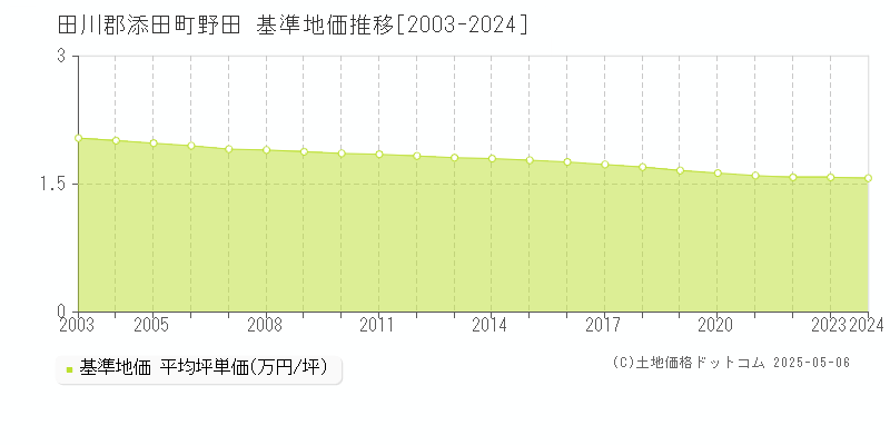 田川郡添田町野田の基準地価推移グラフ 