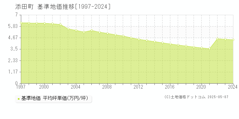 添田町(福岡県)の基準地価推移グラフ(坪単価)[1997-2024年]