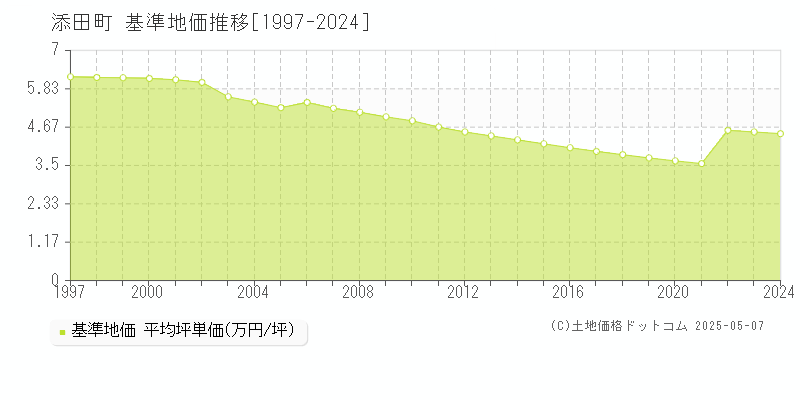 田川郡添田町全域の基準地価推移グラフ 