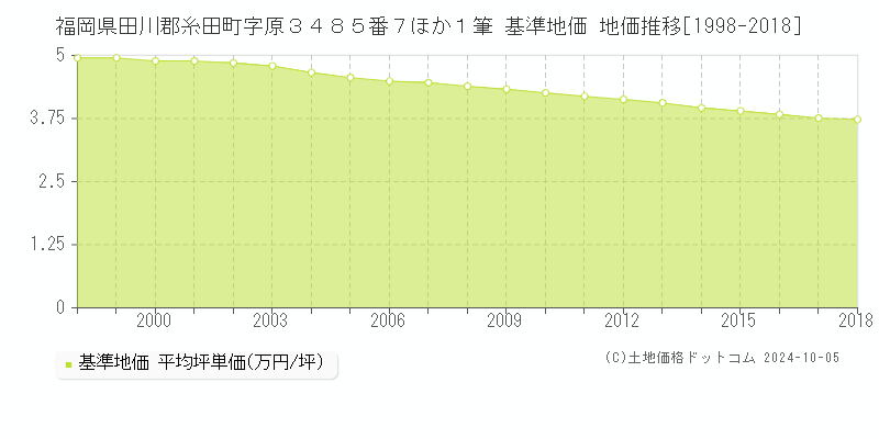 福岡県田川郡糸田町字原３４８５番７ほか１筆 基準地価 地価推移[1998-2018]