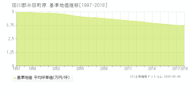 原(田川郡糸田町)の基準地価推移グラフ(坪単価)[1997-2018年]