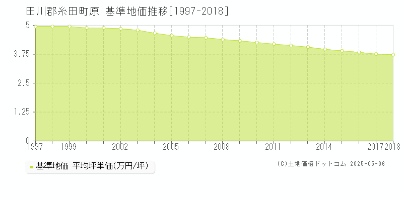 田川郡糸田町原の基準地価推移グラフ 