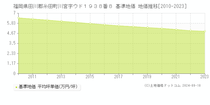 福岡県田川郡糸田町川宮字ウド１９３８番８ 基準地価 地価推移[2010-2023]