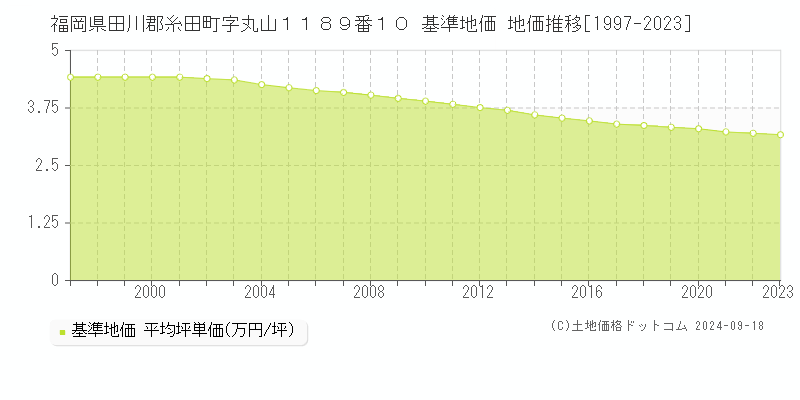 福岡県田川郡糸田町字丸山１１８９番１０ 基準地価 地価推移[1997-2023]
