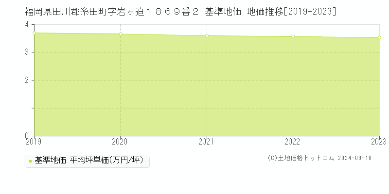 福岡県田川郡糸田町字岩ヶ迫１８６９番２ 基準地価 地価推移[2019-2023]