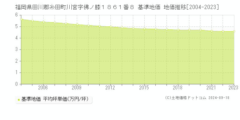 福岡県田川郡糸田町川宮字佛ノ膝１８６１番８ 基準地価 地価推移[2004-2023]