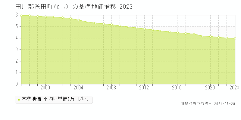田川郡糸田町（大字なし）の基準地価推移グラフ 