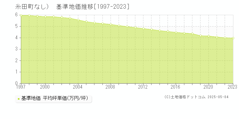 （大字なし）(糸田町)の基準地価推移グラフ(坪単価)[1997-2023年]