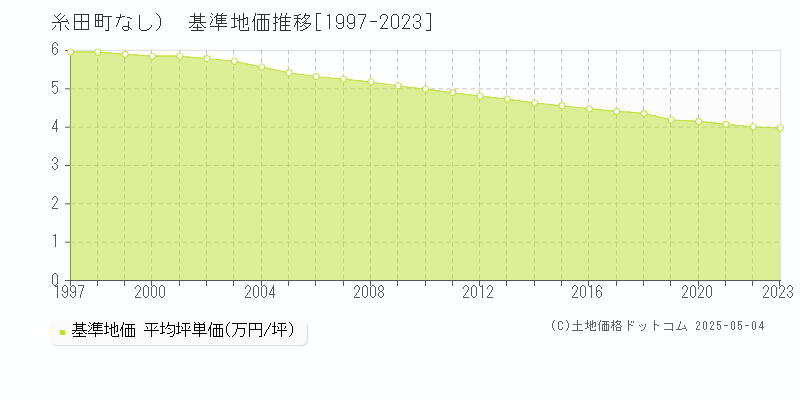 田川郡糸田町（大字なし）の基準地価推移グラフ 