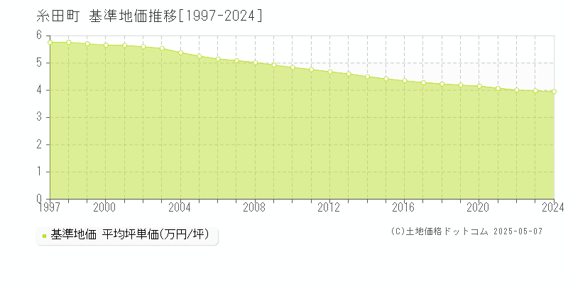 糸田町(福岡県)の基準地価推移グラフ(坪単価)[1997-2024年]