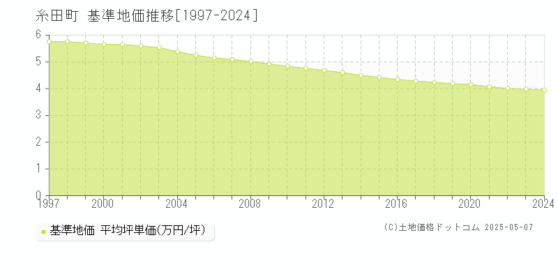 田川郡糸田町全域の基準地価推移グラフ 