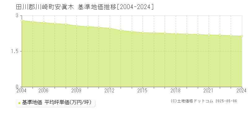 安眞木(田川郡川崎町)の基準地価推移グラフ(坪単価)[2004-2024年]