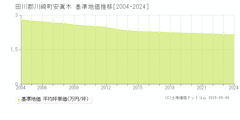 田川郡川崎町安眞木の基準地価推移グラフ 