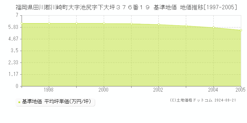 福岡県田川郡川崎町大字池尻字下大坪３７６番１９ 基準地価 地価推移[1997-2005]