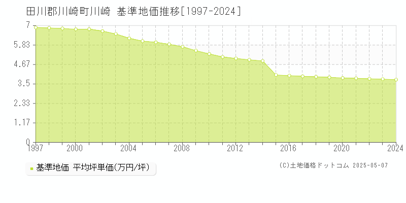 川崎(田川郡川崎町)の基準地価推移グラフ(坪単価)[1997-2024年]