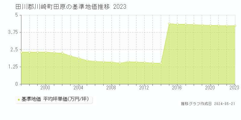 田川郡川崎町田原の基準地価推移グラフ 