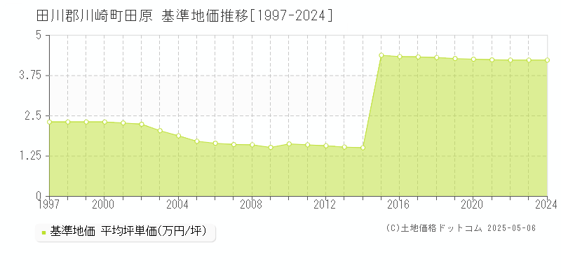 田原(田川郡川崎町)の基準地価推移グラフ(坪単価)[1997-2024年]