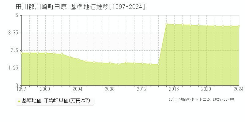 田川郡川崎町田原の基準地価推移グラフ 