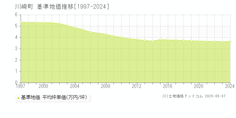 川崎町(福岡県)の基準地価推移グラフ(坪単価)[1997-2024年]
