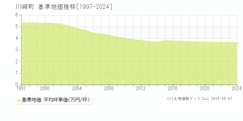 田川郡川崎町の基準地価推移グラフ 