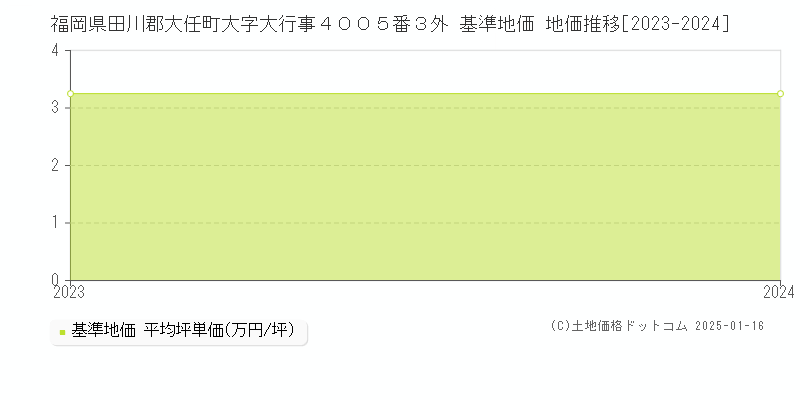 福岡県田川郡大任町大字大行事４００５番３外 基準地価 地価推移[2023-2024]