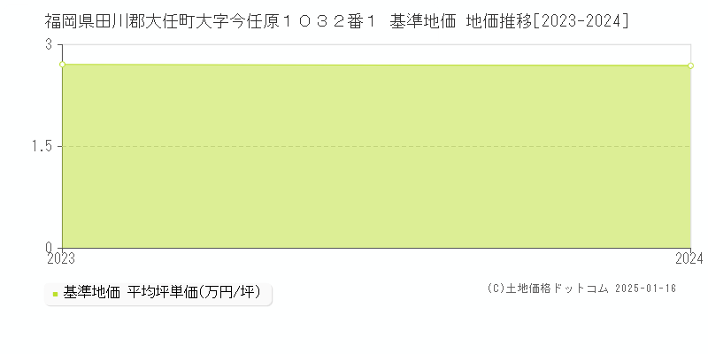 福岡県田川郡大任町大字今任原１０３２番１ 基準地価 地価推移[2023-2024]