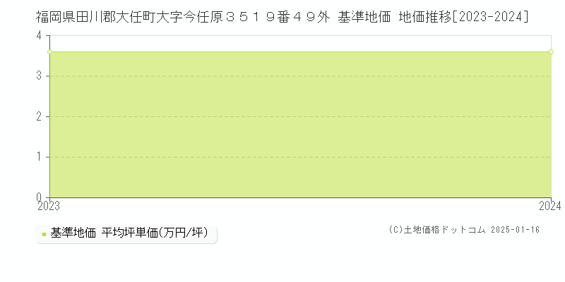福岡県田川郡大任町大字今任原３５１９番４９外 基準地価 地価推移[2023-2024]