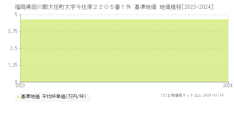 福岡県田川郡大任町大字今任原２２０５番１外 基準地価 地価推移[2023-2024]