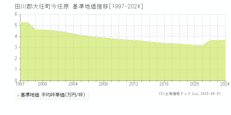 今任原(田川郡大任町)の基準地価推移グラフ(坪単価)[1997-2024年]