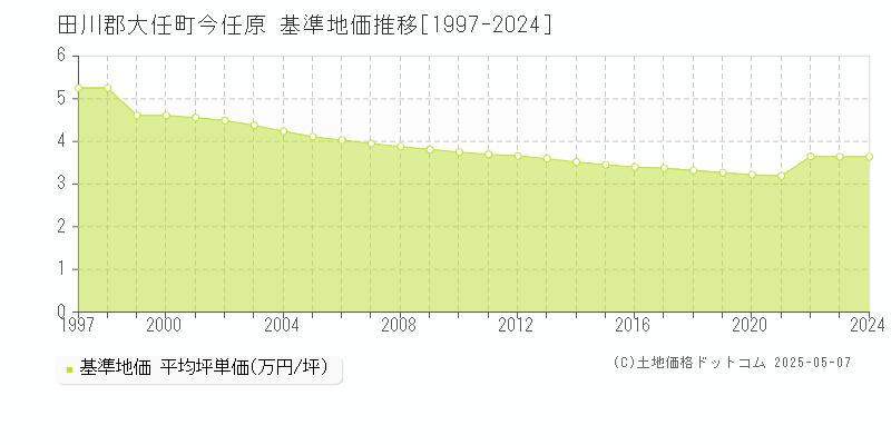 田川郡大任町今任原の基準地価推移グラフ 