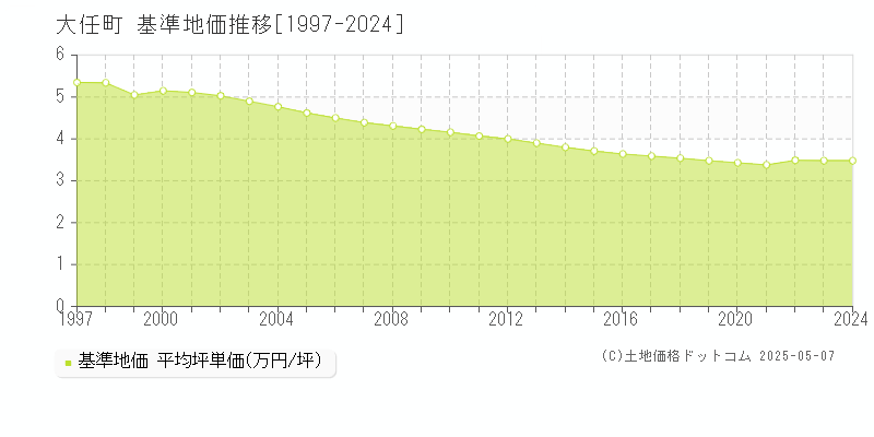 全域(大任町)の基準地価推移グラフ(坪単価)[1997-2024年]